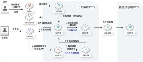 阿里云圖片安全檢測與數(shù)據(jù)跨境處理 規(guī)避違規(guī)風(fēng)險的技術(shù)實踐